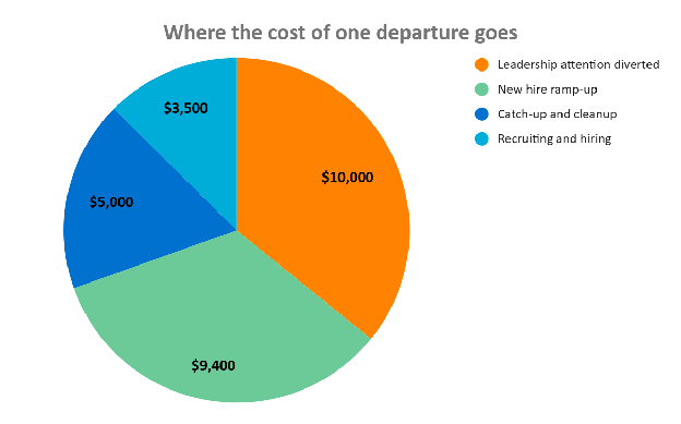 Pie chart, "Where the cost of one departure goes": leadership attention diverted $10,000; new hire ramp-up $9,400; catch-up and cleanup $5,000; recruiting and hiring $3,500.